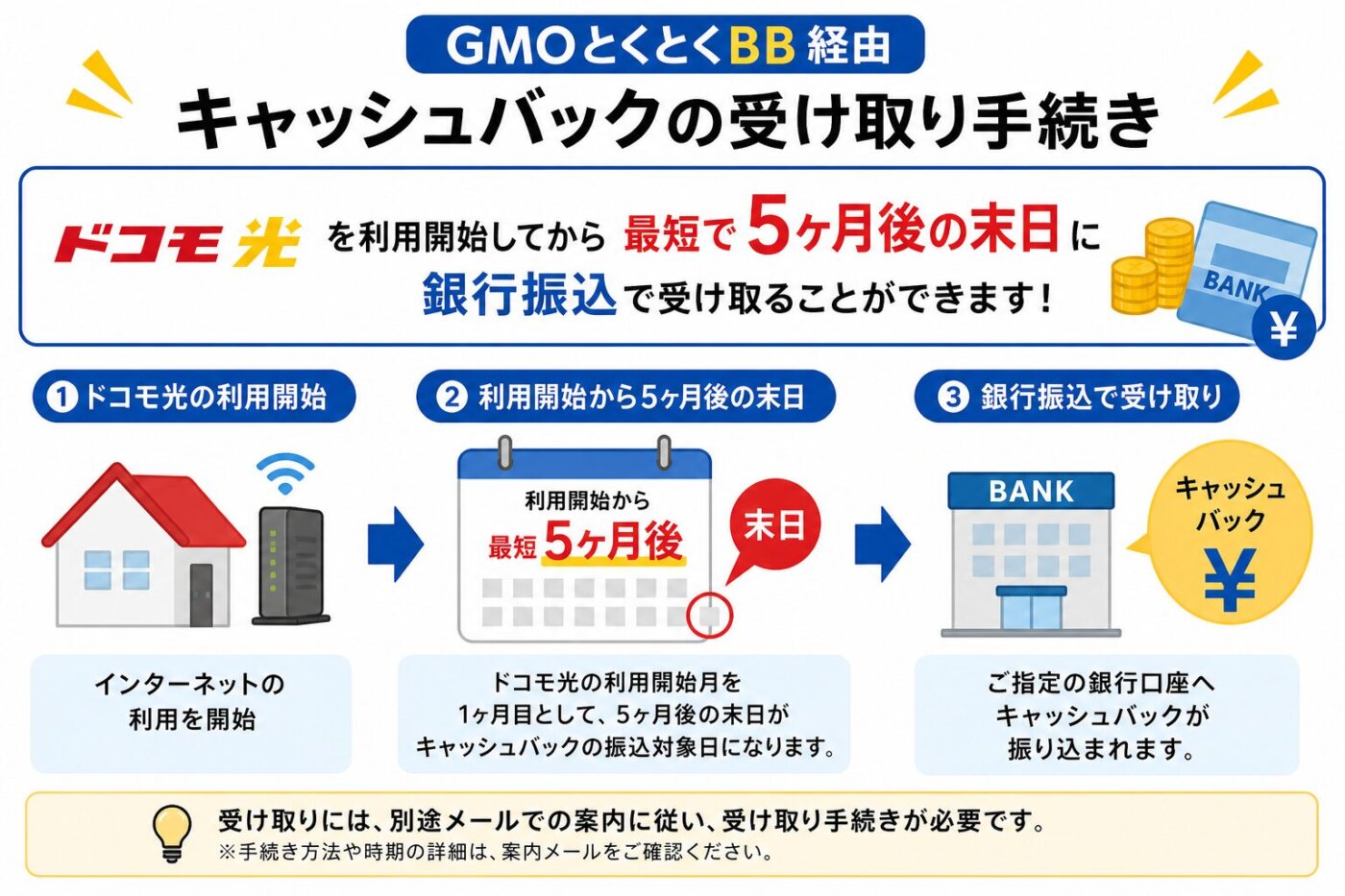 ドコモ光キャッシュバック受取の流れ（利用開始→5ヶ月後末日→銀行振込で受け取り）