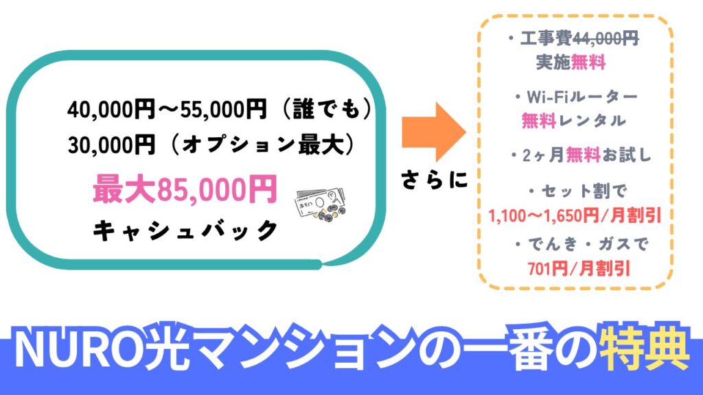 NURO光マンションの一番お得なキャンペーン・特典