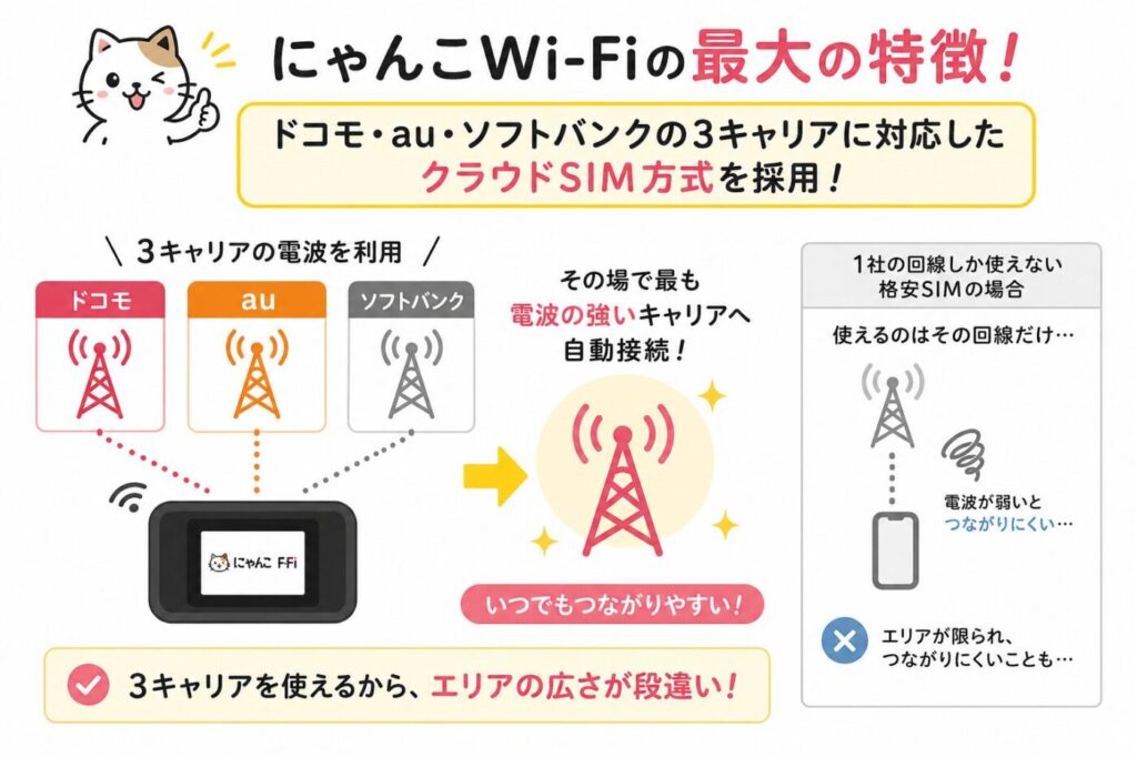 クラウドSIMの仕組み（ドコモ・au・ソフトバンクの3回線を自動切替して常に最適な電波に接続、単一回線SIMとの違い比較）