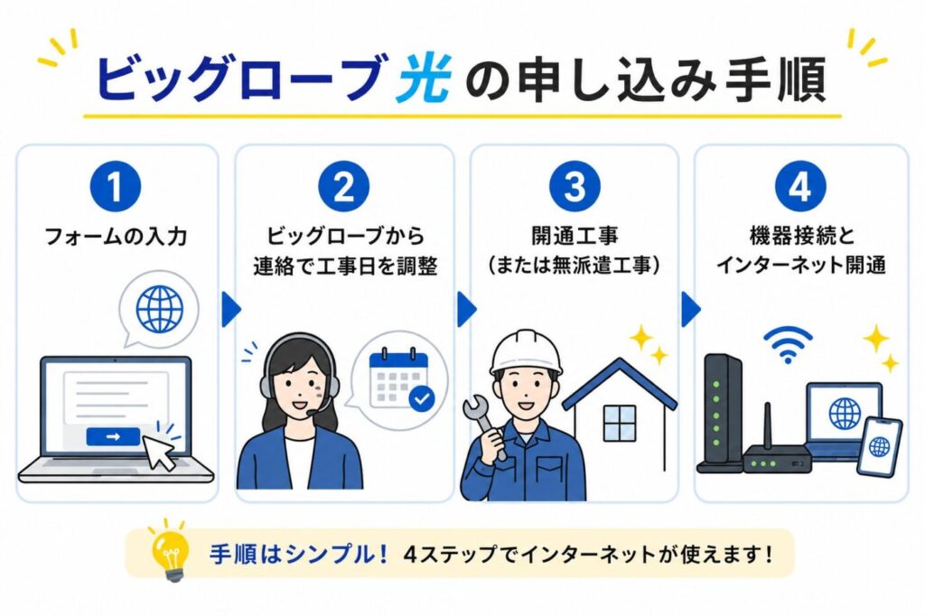 ビッグローブ光 申し込みの流れとスケジュール【開通までのステップ】
