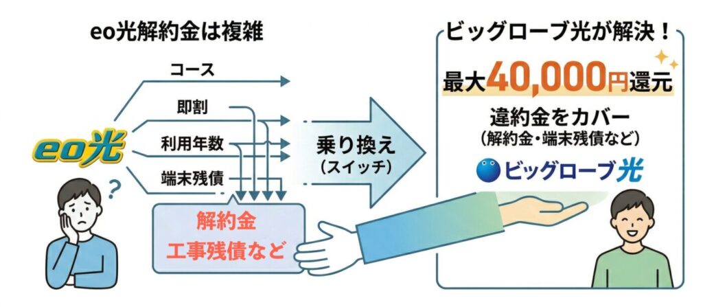 ビッグローブ光乗り換えによるeo光の違約金・解約金は？