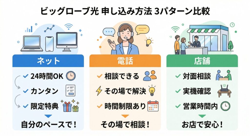 ビッグローブ光の申し込み方法を3パターンで比較【ネット・電話・店舗】