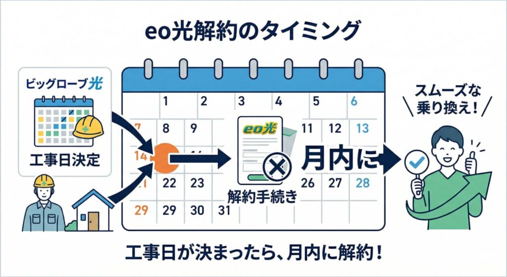 eo光を解約する