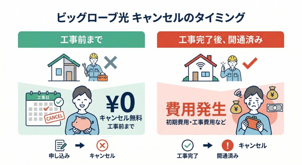 ビッグローブ光の申し込みキャンセルのやり方とタイミング