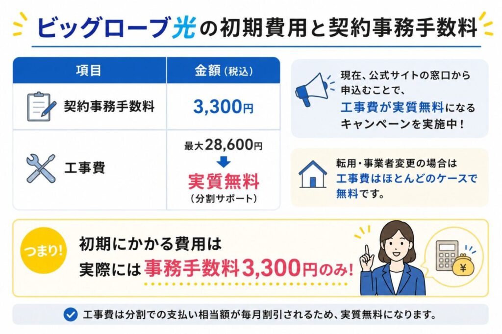 ビッグローブ光は契約事務手数料3,300円が必要で、公式サイトからの申し込みなら工事費は実質無料となり、初期費用は実質3,300円のみ。