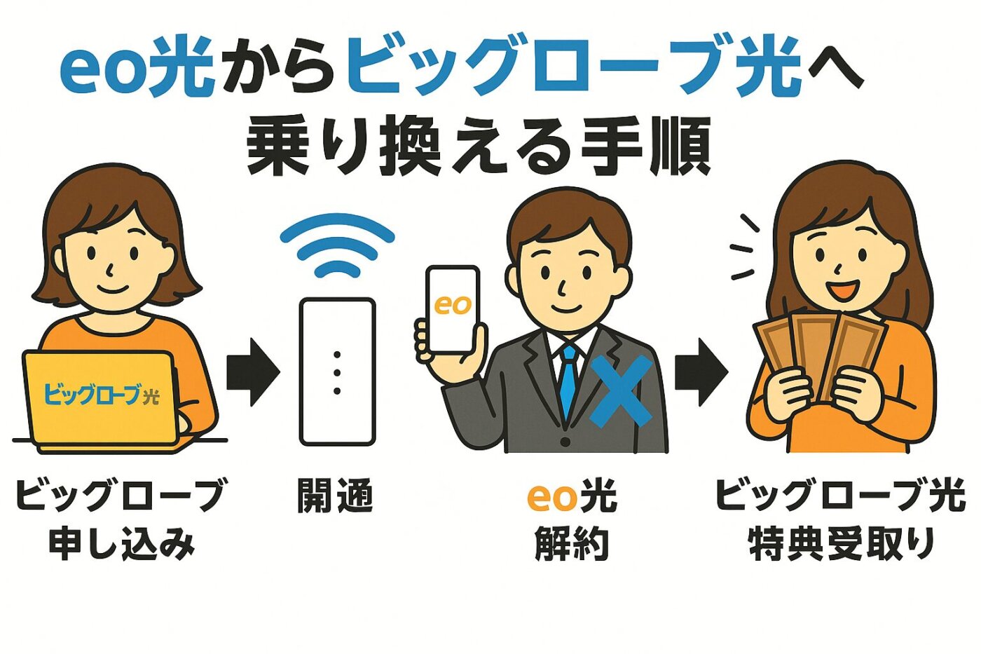 eo光からビッグローブ光へ乗り換える手順