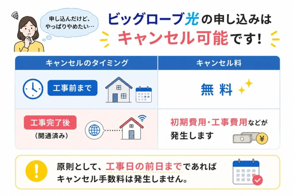 ビッグローブ光は工事前までなら無料で申し込みをキャンセルでき、工事完了後は初期費用や工事費用などが発生する。