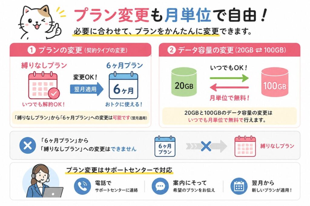 にゃんこWi-Fiのプラン変更ルール（月単位で変更可能・縛りなし→6ヶ月は変更可・6ヶ月→縛りなしは不可・20GBと100GBは無料で変更可・サポート対応）