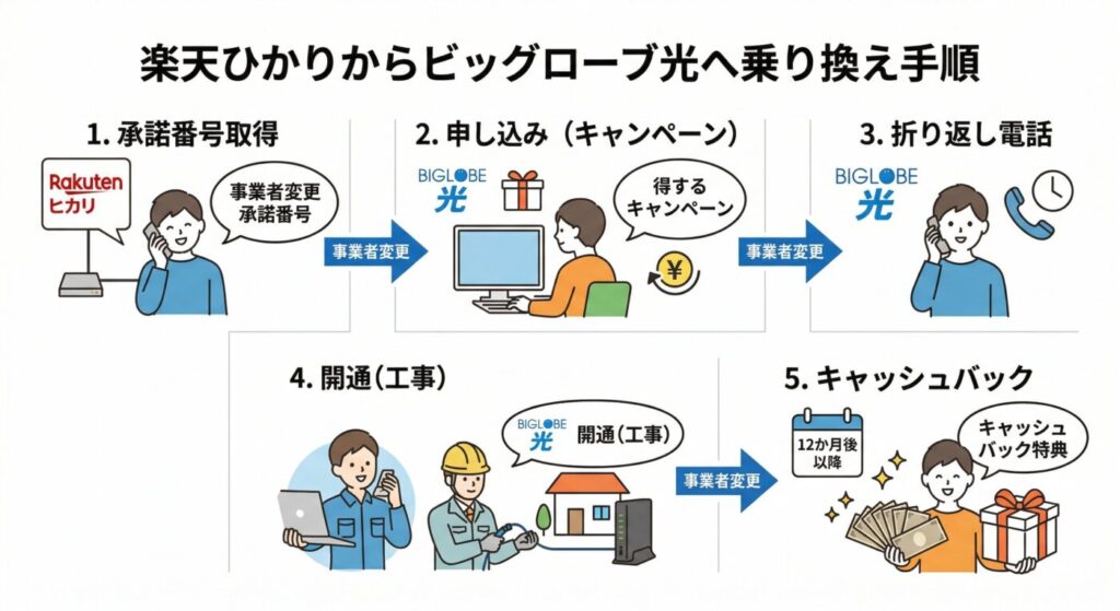 楽天ひかりからビッグローブ光へ乗り換える手順