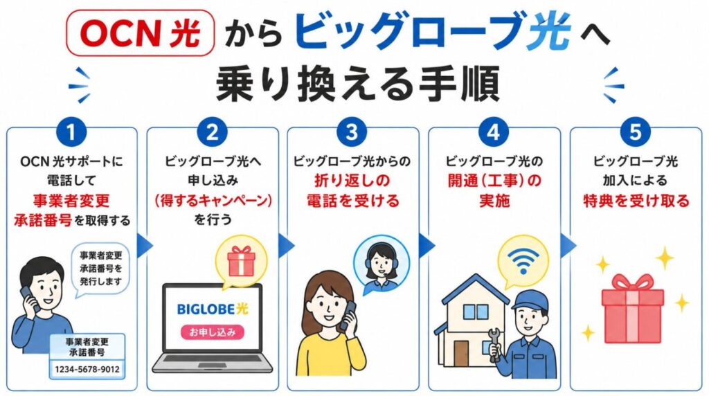 OCN光からビッグローブ光へ乗り換える手順