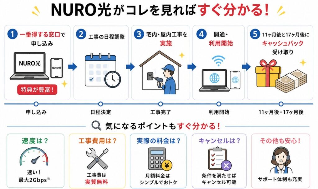 NURO光の申し込みから開通、キャッシュバック受け取りまでの流れを5ステップで簡潔に示し、速度や料金、工事費などのポイントもまとめ