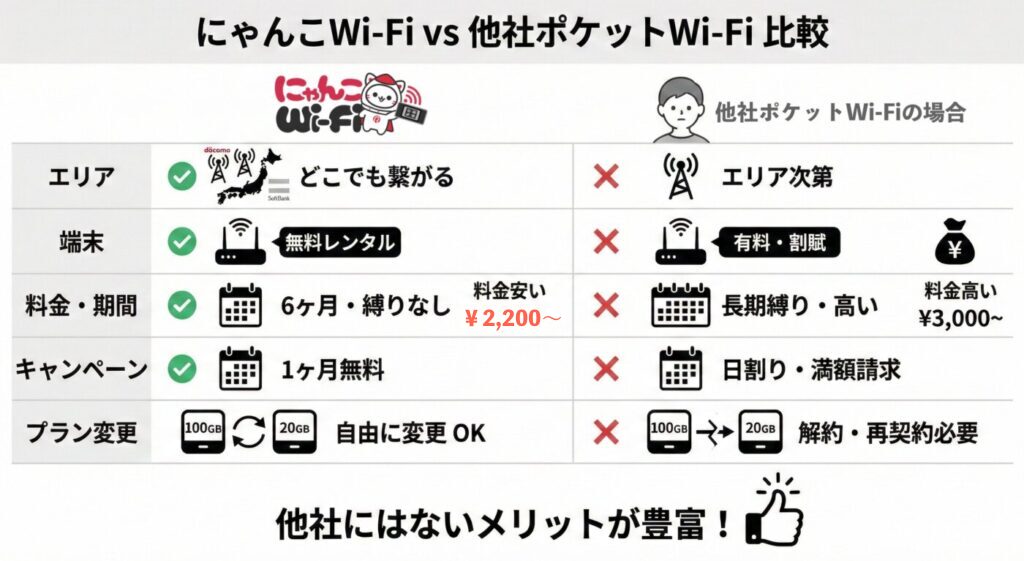 他社ポケットWi-Fiと比較して分かったにゃんこWi-Fiのメリット