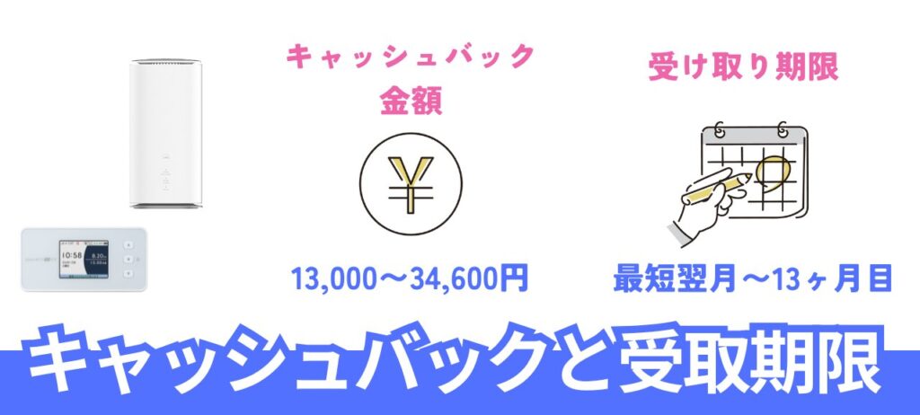 WiMAXのキャッシュバック額と受け取り期間を比較