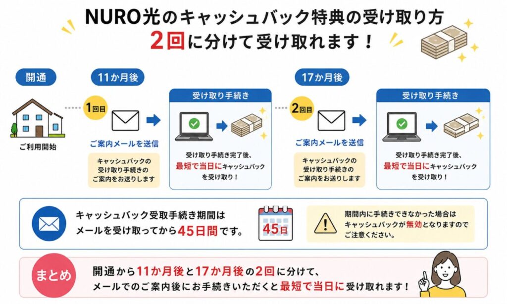 NURO光のキャッシュバック受け取り方法、開通後11ヶ月と17ヶ月の2回に分けてメール案内後に手続きし、45日以内に申請しないと無効になる
