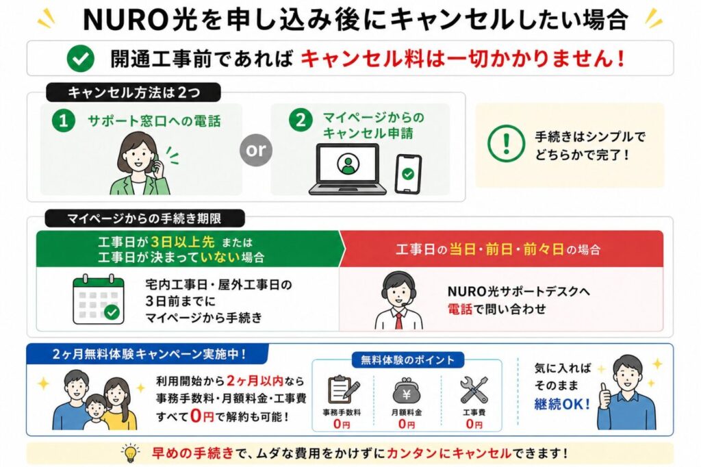 NURO光のキャンセル方法と注意点、開通工事前は無料で電話やマイページから手続き可能、さらに2ヶ月無料体験中は費用0円で解約できる条件
