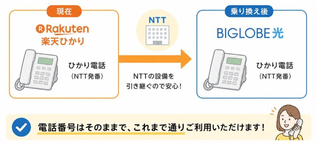 楽天ひかりでNTT発番のひかり電話を利用している場合は、ビッグローブ光へ乗り換えても同じ電話番号を引き続き利用できる。
