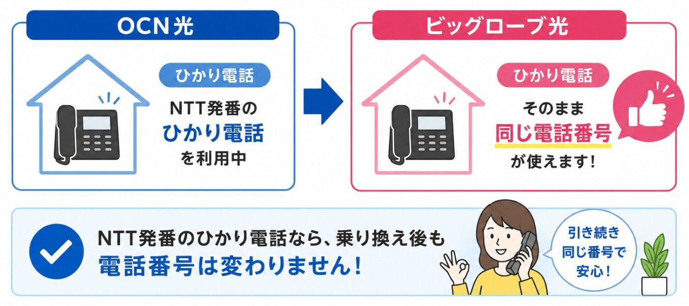 OCN光でNTT発番のひかり電話を利用している場合は、ビッグローブ光へ乗り換えても同じ電話番号をそのまま利用できる。