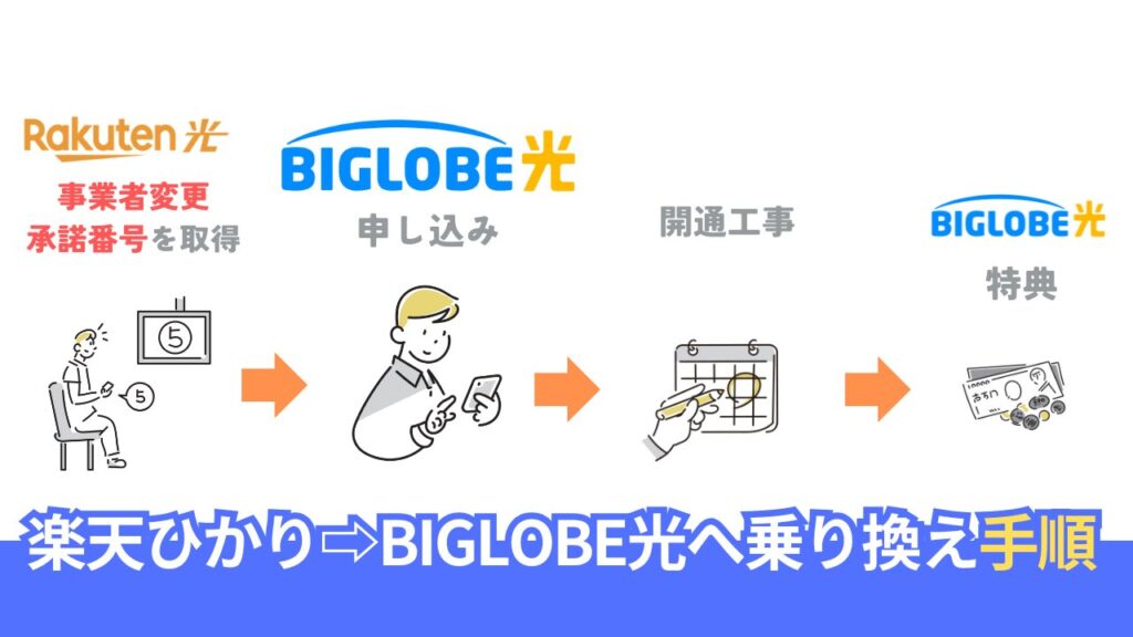 楽天ひかりからビッグローブ光へ乗り換える手順