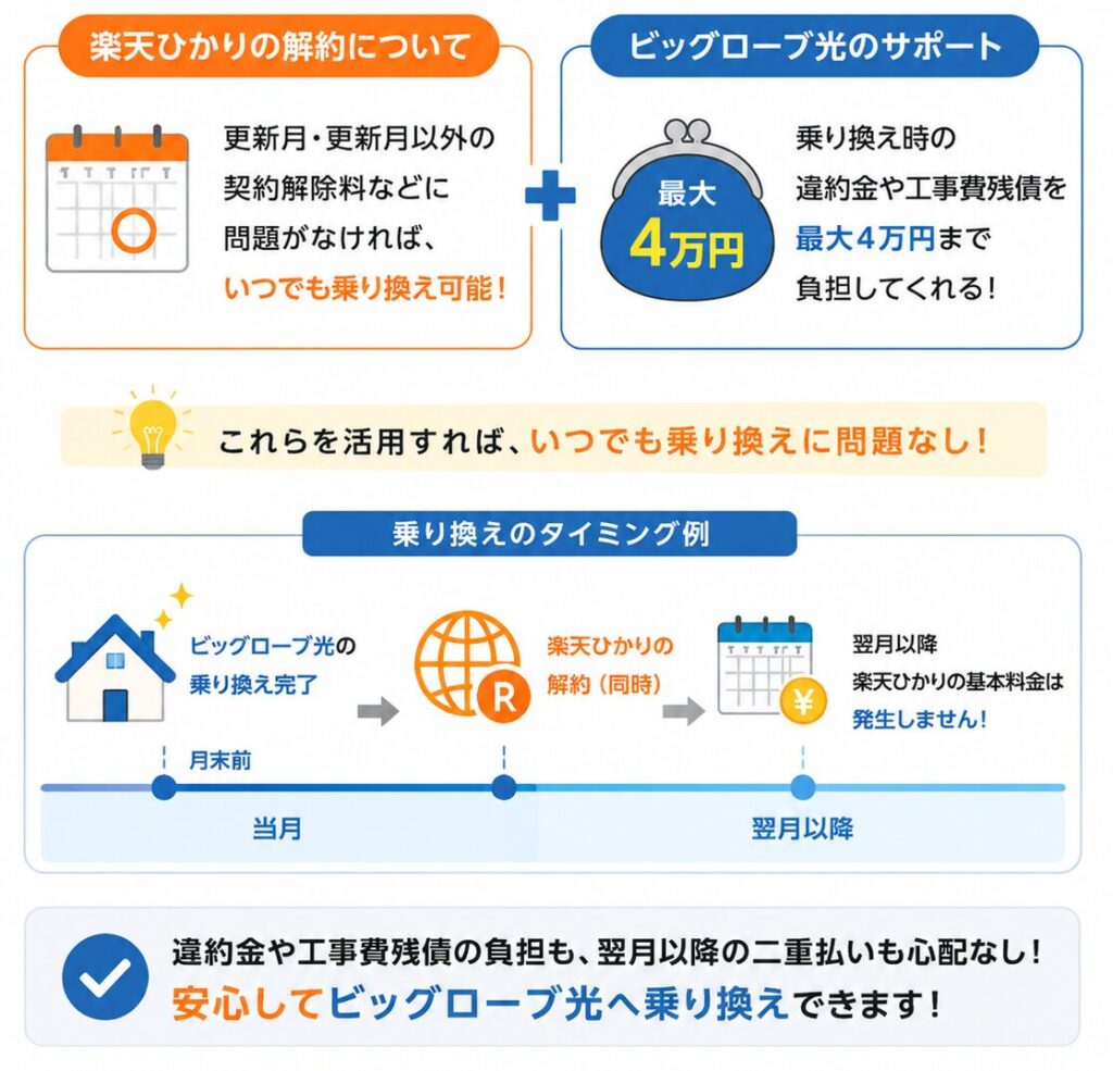 楽天ひかりの契約解除料などに問題がなければいつでもビッグローブ光へ乗り換えられ、最大4万円の負担還元を活用すれば月末までの切り替えで翌月以降の楽天ひかりの基本料金は発生しない。