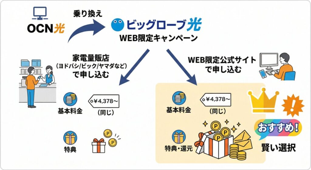 OCN光からビッグローブ光へ乗り換えにおすすめのキャンペーン