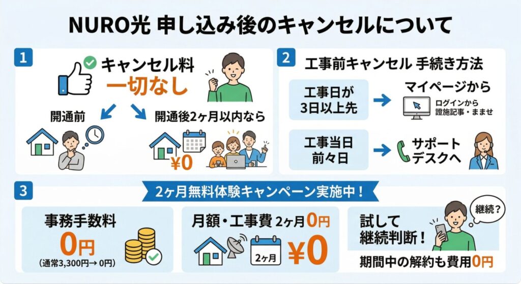NURO光を申し込んだ後に「やっぱりキャンセルしたい」と思った場合でも、開通工事前あればキャンセル料は一切かかりません。開通後の利用後「2ヶ月以内」のキャンセルもOK
