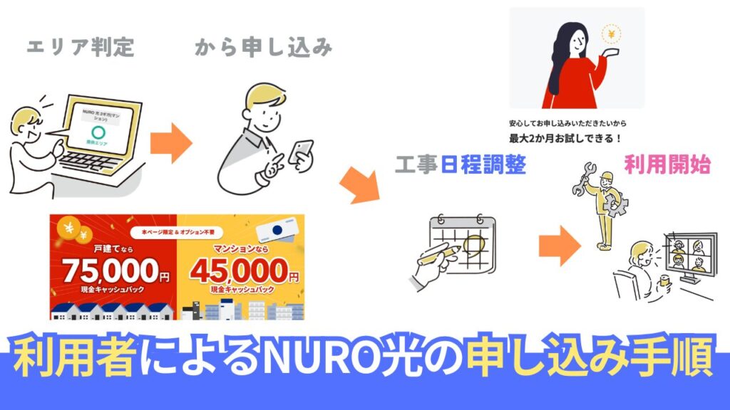 NURO光の申し込み手順。間違いないキャンペーンと損しないための全知識