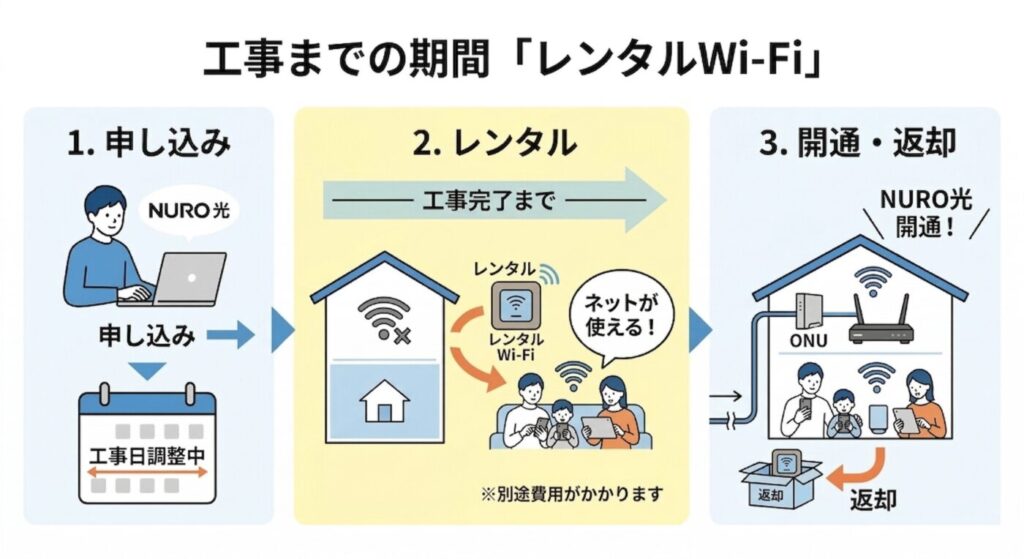NURO光は工事開通まで期間が相手もレンタルWi-Fiが利用できるため、工事前までネットが使えない不安は無し