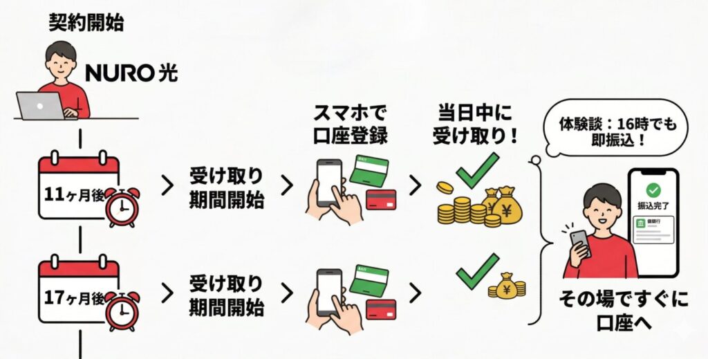 NURO光のキャッシュバック特典は11ヶ月後の他に17ヶ月後の2回に分けて特典を受け取る流れとなっています。