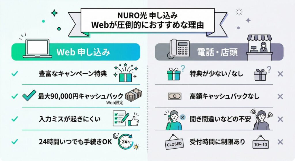 NURO光の申し込み方法、選ぶならWeb？電話？