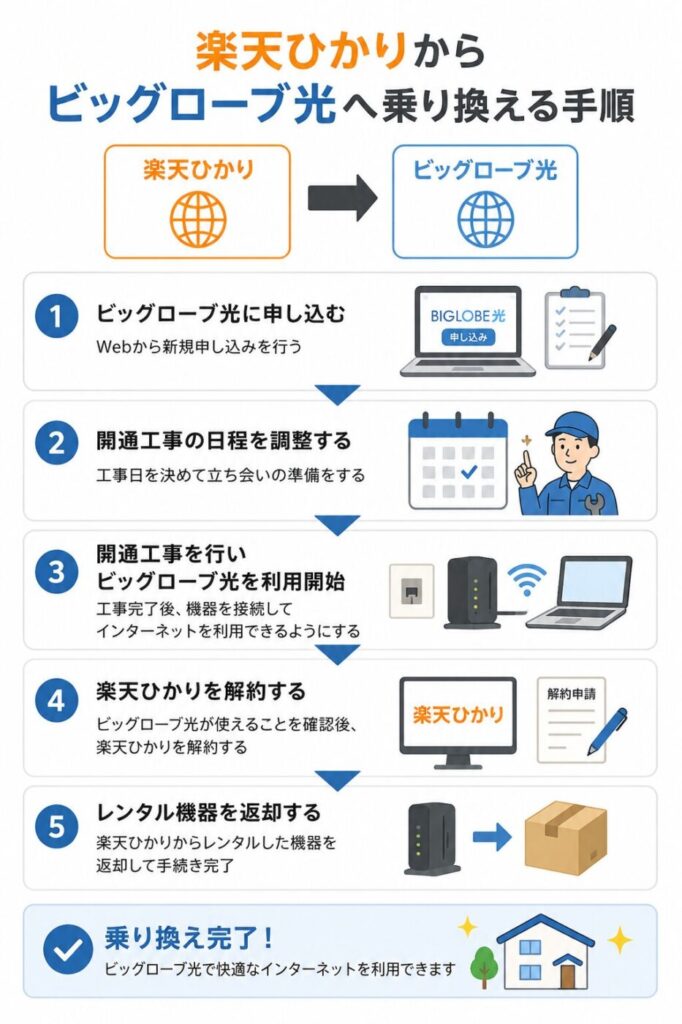 楽天ひかりからビッグローブ光へ乗り換える手順
