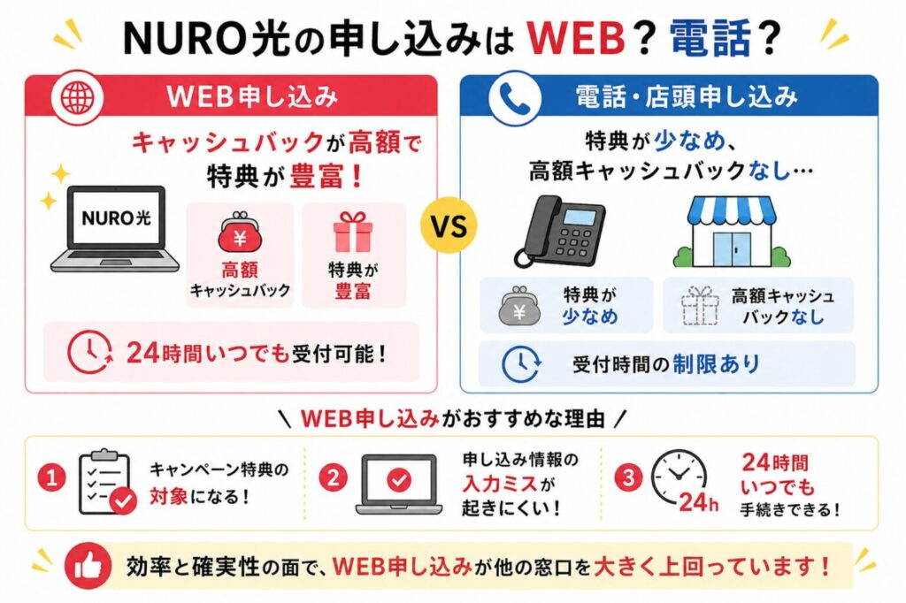 NURO光の申し込み方法を比較、WEBは高額キャッシュバック・特典豊富・24時間受付、電話や店頭は特典少なめで受付時間に制限あり