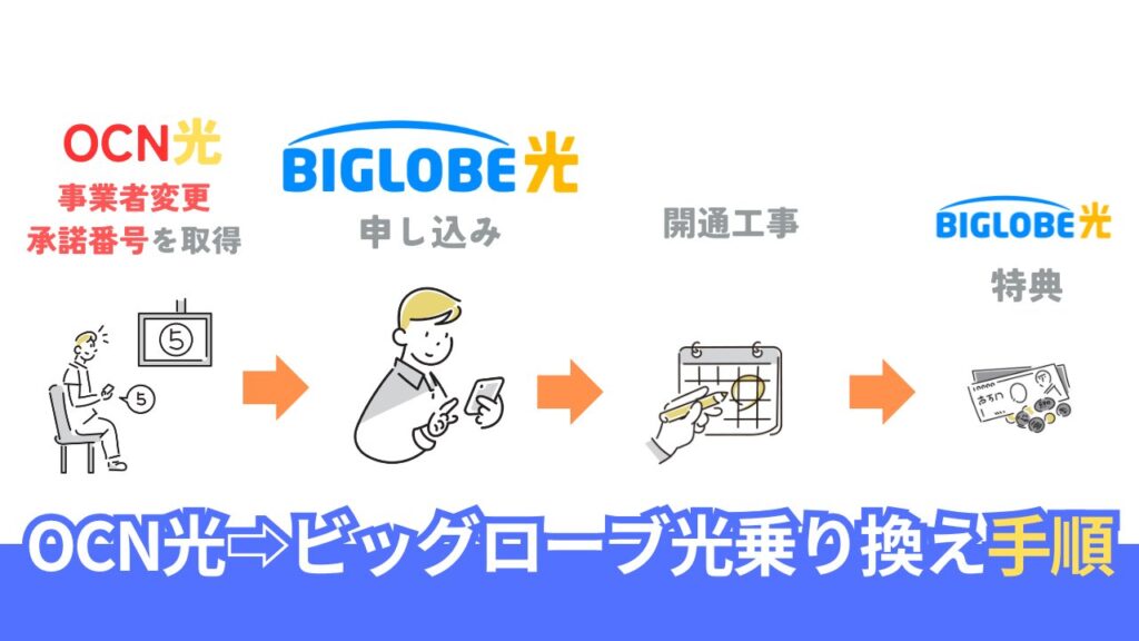 OCN光からビッグローブ光へ乗り換える手順