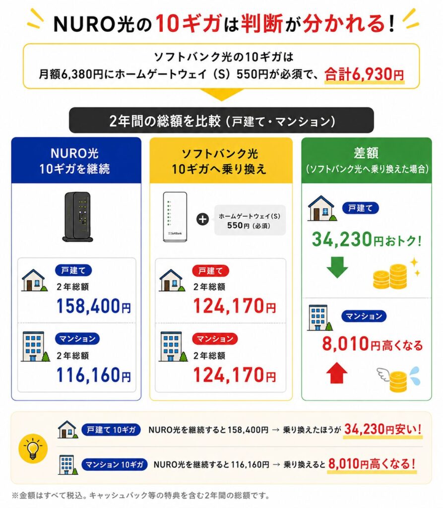 NURO光10ギガを継続した場合とソフトバンク光10ギガへ乗り換えた場合の2年間の総額を比較すると、戸建ては乗り換えたほうが約3.4万円安くなる一方、マンションは約8,000円高くなる。