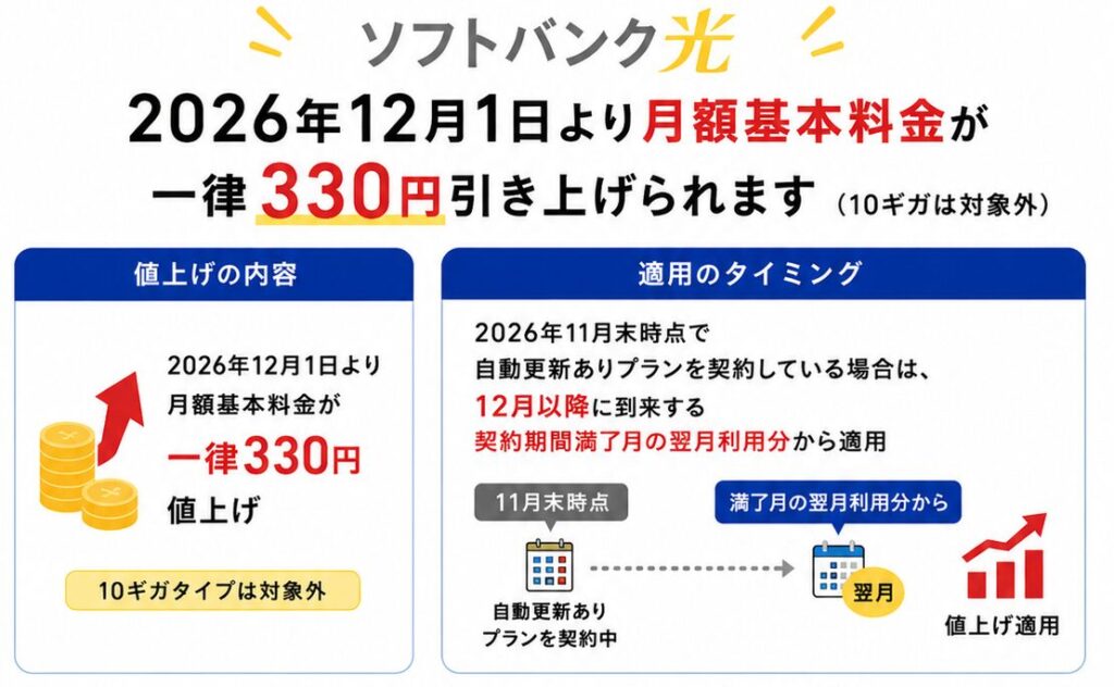 ソフトバンク光は2026年12月1日から1ギガプランの月額料金が330円値上げされるが、自動更新プランは契約期間満了月の翌月利用分から適用されるため、年内に開通していれば当面は現在の料金で利用できる。