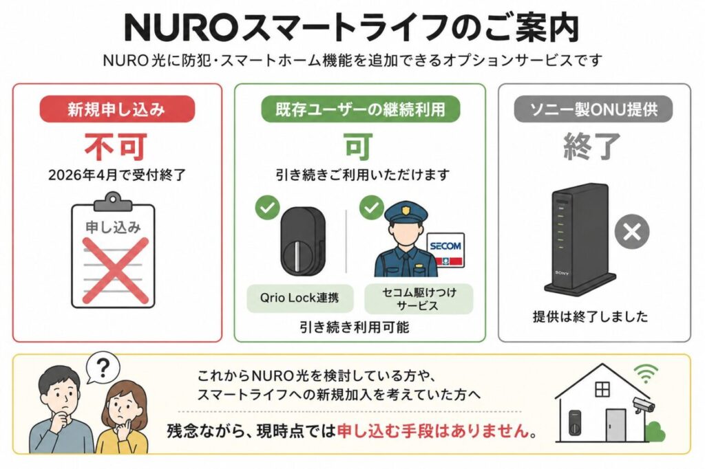 NUROスマートライフの新規受付終了と既存ユーザー継続利用可否をまとめた解説図。新規申し込み不可、Qrio Lock連携とセコム駆けつけ継続利用可、ソニー製ONU提供終了