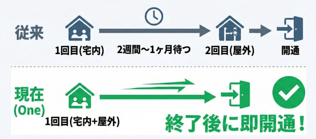 NURO光は従来の2回の工事から1回の工事で完了し、スムーズに利用開始できる