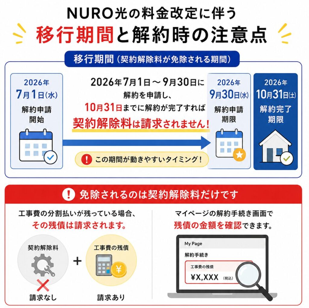 免除されるのは契約解除料だけです。工事費の分割払いが残っている場合、その残債は移行期間中に解約しても請求されます。マイページの解約手続き画面で残債の金額を確認できるので、申請前に必ず目を通しておいてください。