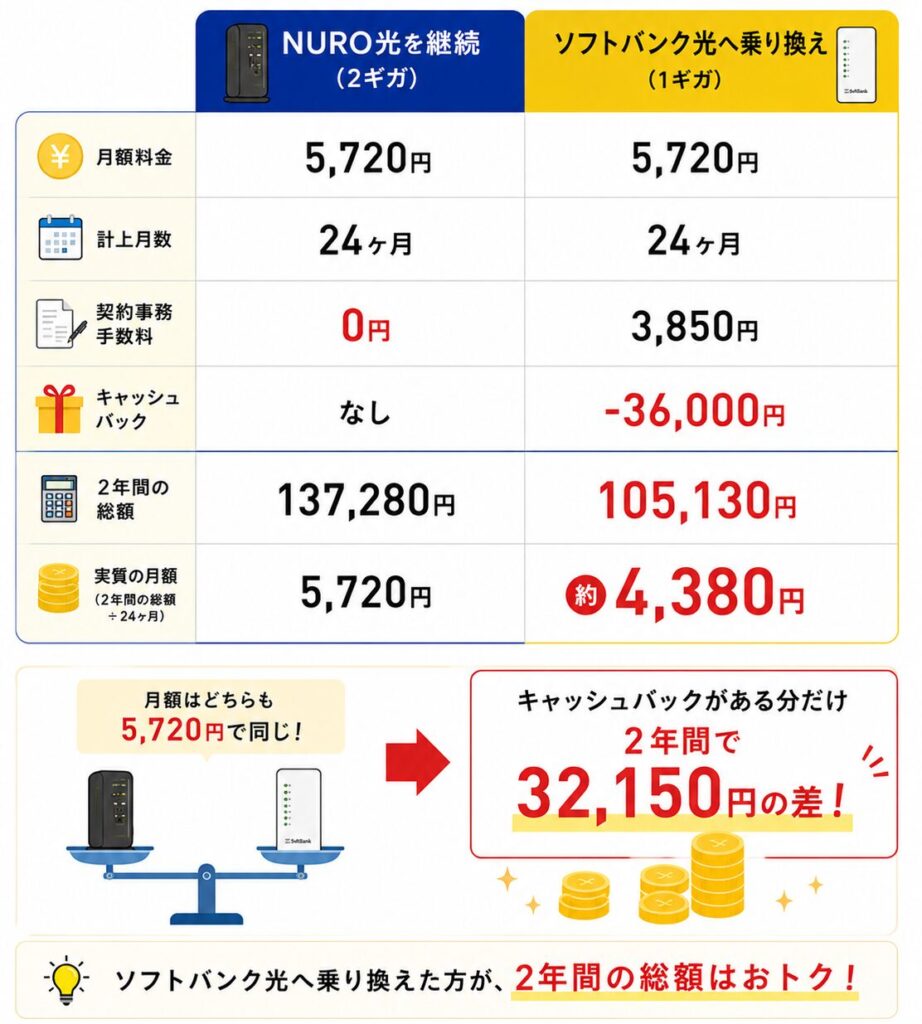 NURO光を継続した場合とソフトバンク光へ乗り換えた場合の2年間の総額を比較すると、月額料金は同じ5,720円でも36,000円のキャッシュバックによりソフトバンク光へ乗り換えたほうが約3.2万円安くなる。