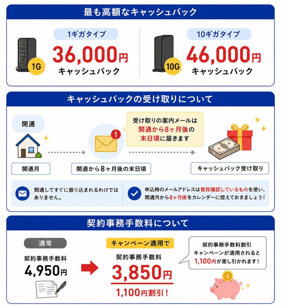 GMOとくとくBBのソフトバンク光キャンペーンは1ギガで36,000円、10ギガで46,000円のキャッシュバックを受け取れ、開通8ヶ月後の案内メールで申請し、契約事務手数料も3,850円へ割引される。