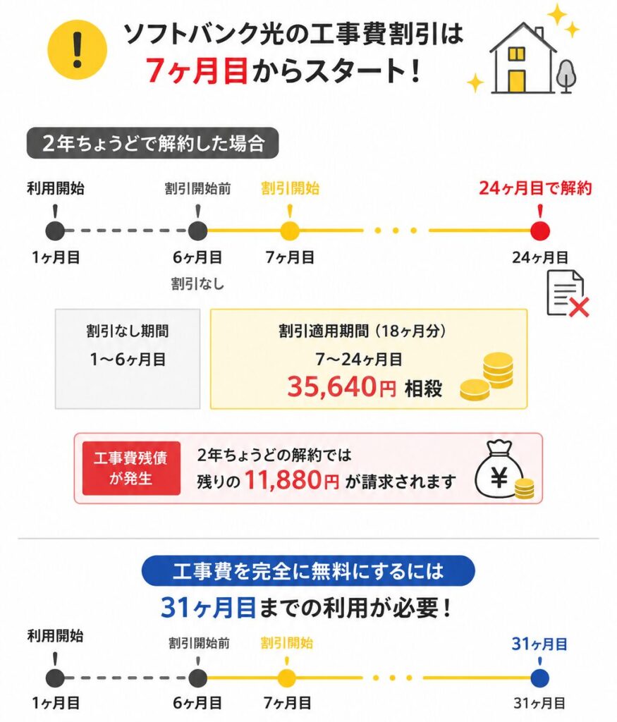 ソフトバンク光は工事費割引が7ヶ月目から始まり、24ヶ月で解約すると11,880円の工事費残債が発生し、工事費を0円にするには31ヶ月目までの利用が必要。