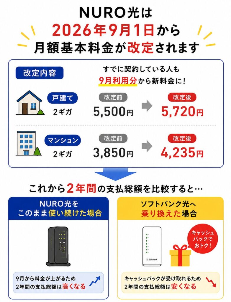 NURO光は2026年9月1日から月額料金が改定され、戸建ては5,500円から5,720円、マンションは3,850円から4,235円へ値上げされるため、NURO光を継続した場合とソフトバンク光へ乗り換えた場合では今後2年間の支払総額に差が生じる。