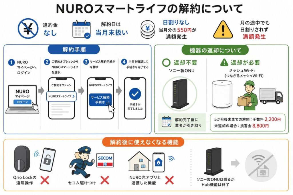 NUROスマートライフの解約方法と返却ルール