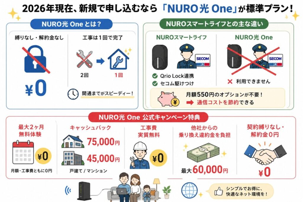 2026年のNURO光 One標準化とNUROスマートライフとの違いを比較した解説図。契約縛りなし・工事1回・キャッシュバック特典・スマートホーム機能非対応