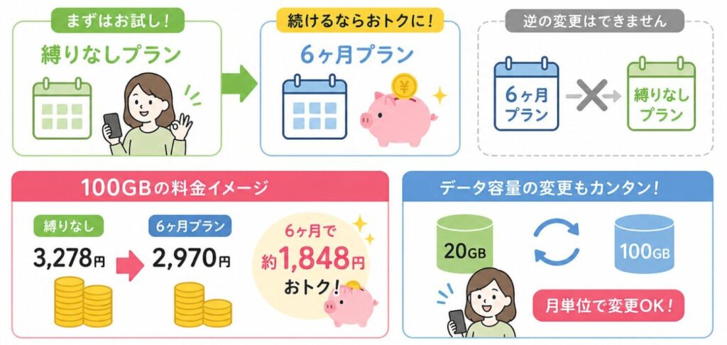 にゃんこWi-Fiの使い方（まず縛りなしで試してから6ヶ月プランに変更・料金比較と節約・データ容量変更も月単位で可能）
