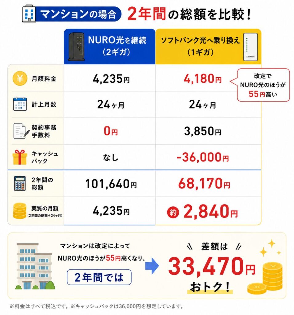 NURO光を継続した場合とソフトバンク光へ乗り換えた場合のマンション料金を比較すると、月額はNURO光が55円高いものの、36,000円のキャッシュバックにより2年間の総額はソフトバンク光へ乗り換えたほうが約3.3万円安くなる。