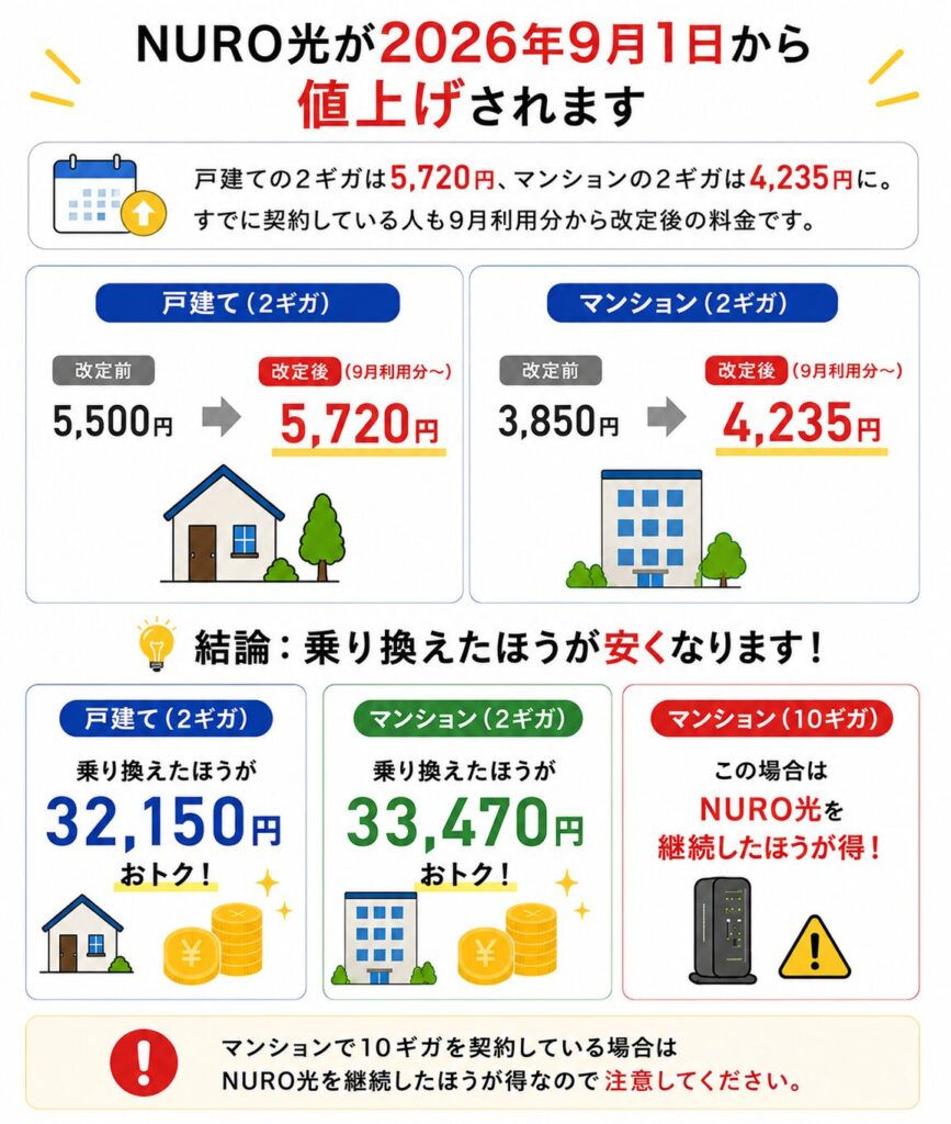 NURO光は2026年9月1日から月額料金が改定されるが、2ギガプランは戸建てで約3.2万円、マンションで約3.3万円乗り換えたほうが安くなり、マンションの10ギガプランのみNURO光を継続したほうがお得になる。