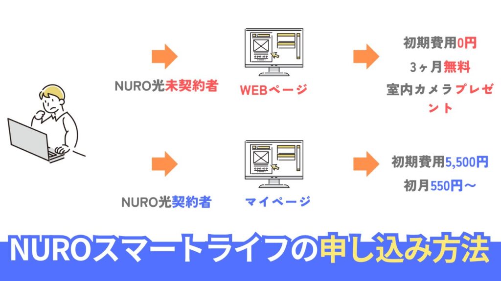 NUROスマートライフの申し込み方法（新規／利用中に追加）