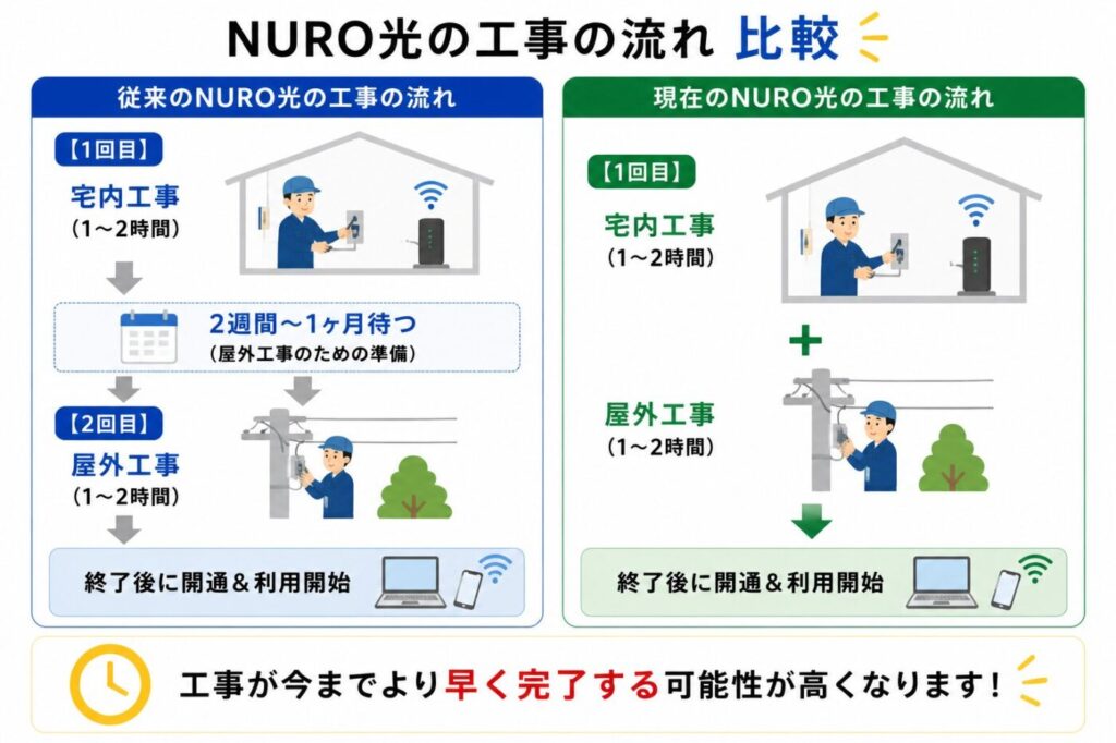 NURO光の従来と現在の工事の流れを比較し、従来の2回工事から現在は1回工事になり、開通までの期間が短縮された