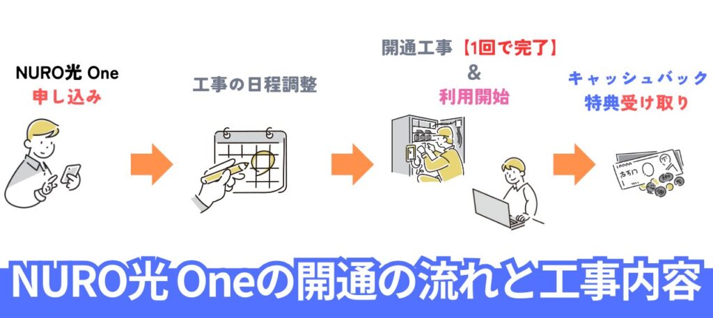 NURO光 Oneの開通までの流れと工事内容
