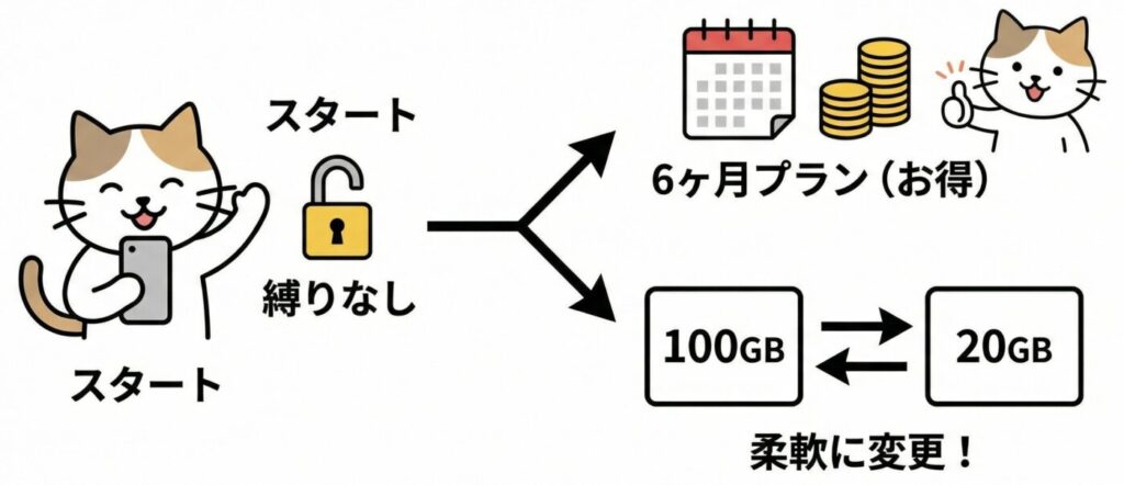 にゃんこWi-Fiは利用開始後もプラン変更も可能でライフスタイルに合わせて柔軟に対応してくれます。